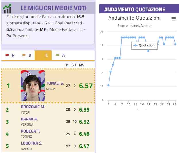 Medie voto centrocampisti: le due milanesi guidano la classifica